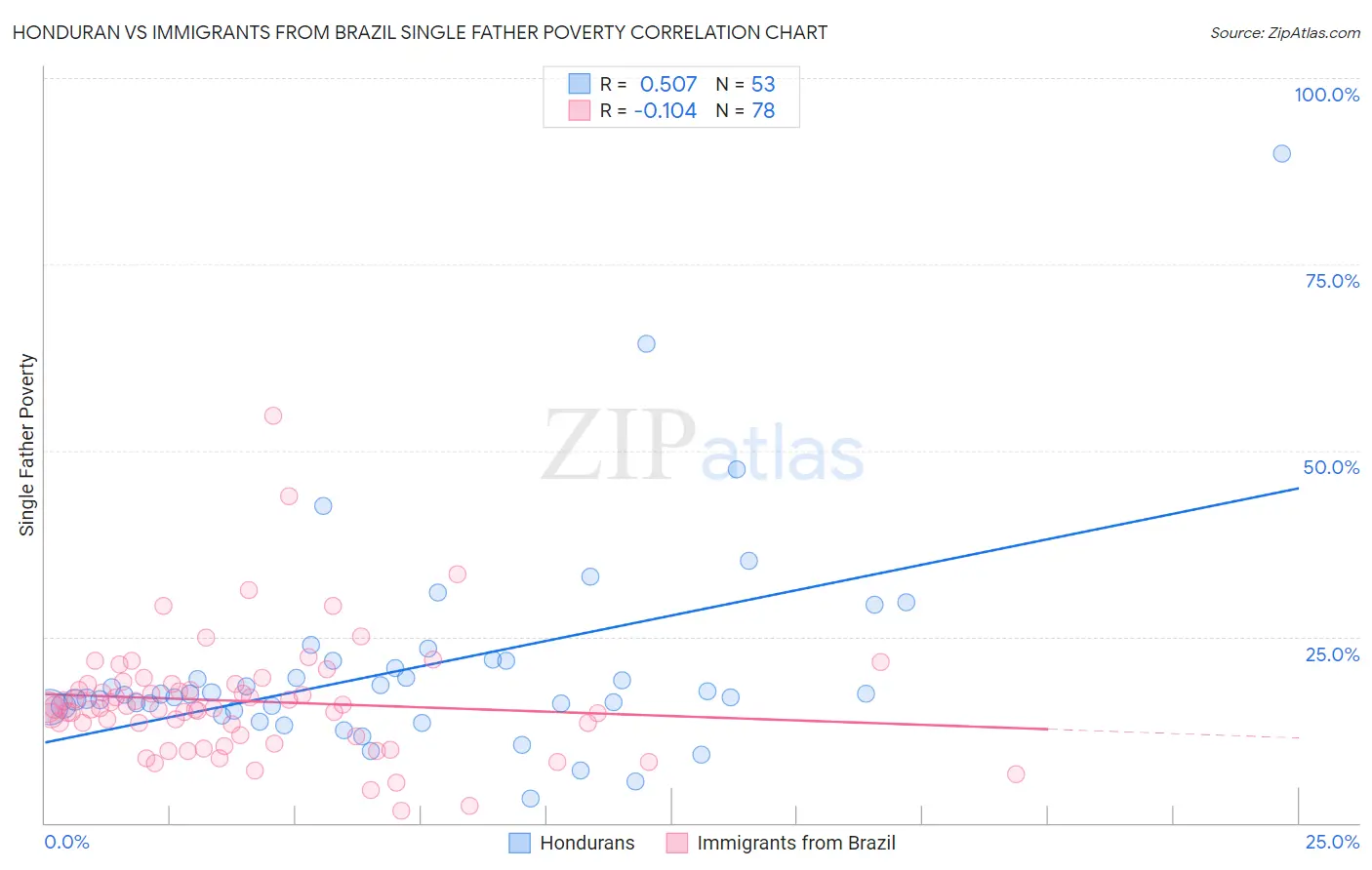 Honduran vs Immigrants from Brazil Single Father Poverty