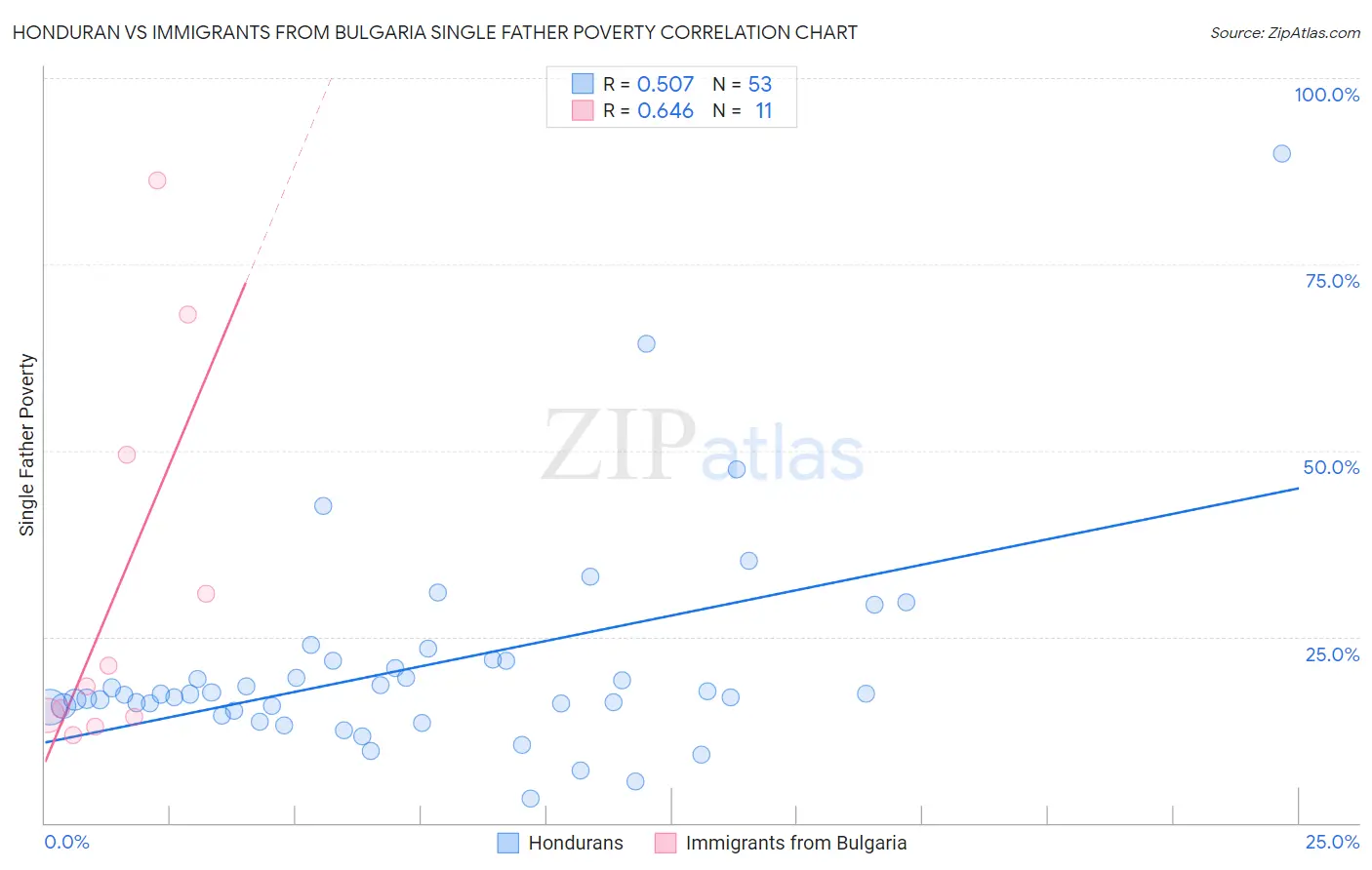 Honduran vs Immigrants from Bulgaria Single Father Poverty