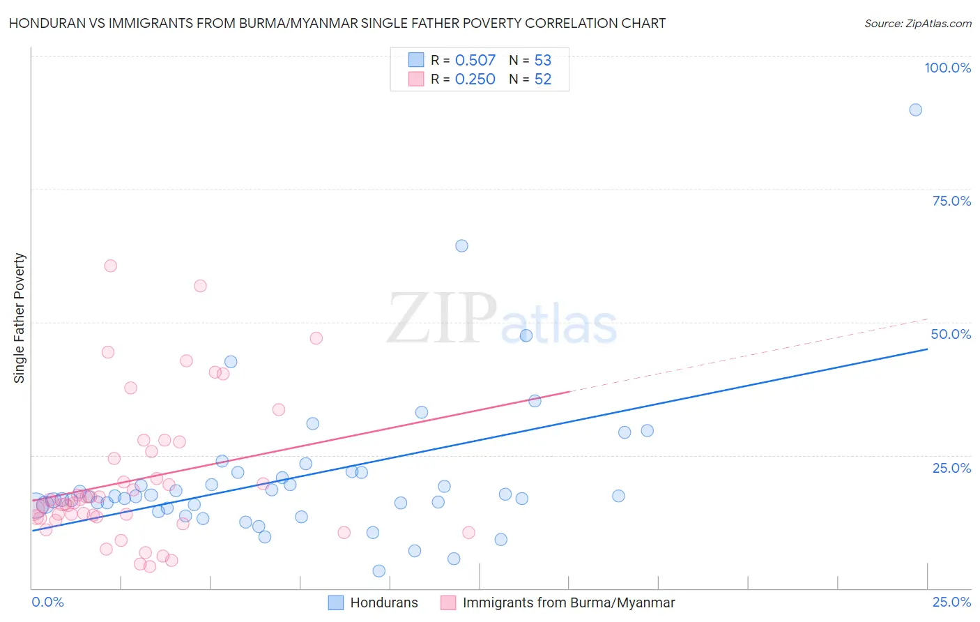 Honduran vs Immigrants from Burma/Myanmar Single Father Poverty