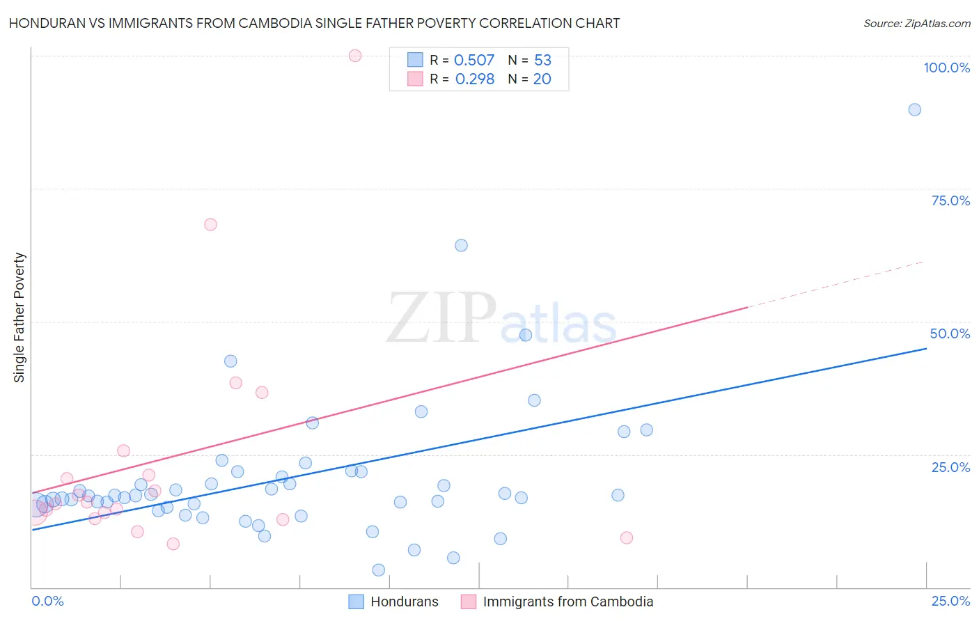Honduran vs Immigrants from Cambodia Single Father Poverty