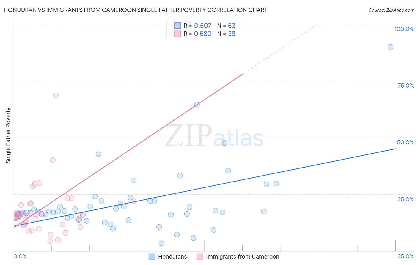 Honduran vs Immigrants from Cameroon Single Father Poverty