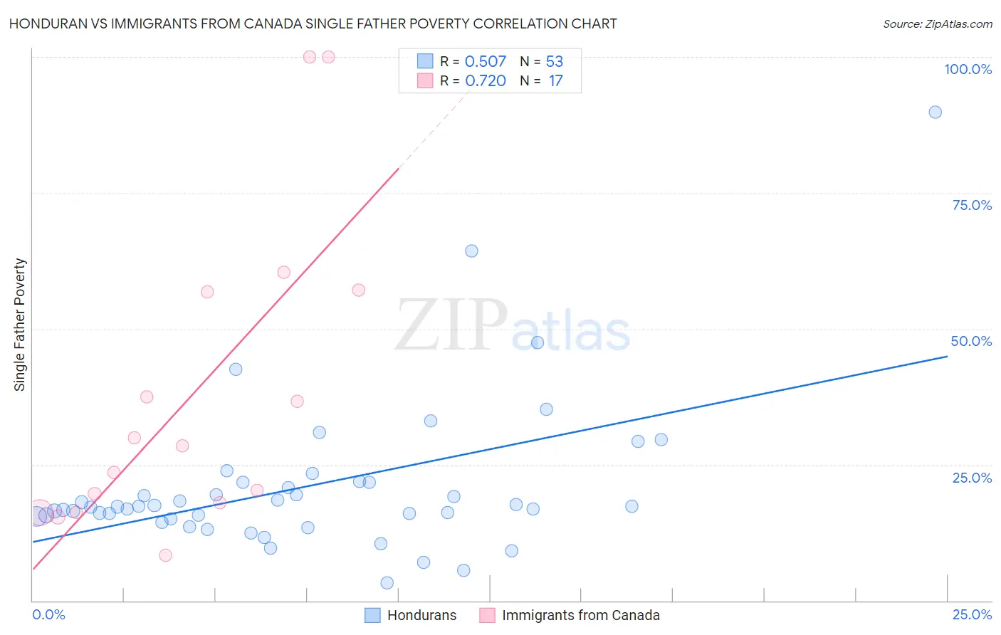 Honduran vs Immigrants from Canada Single Father Poverty