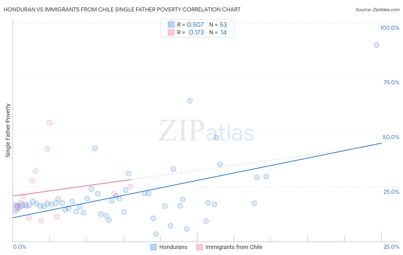 Honduran vs Immigrants from Chile Single Father Poverty