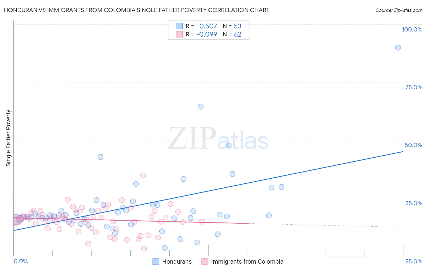 Honduran vs Immigrants from Colombia Single Father Poverty