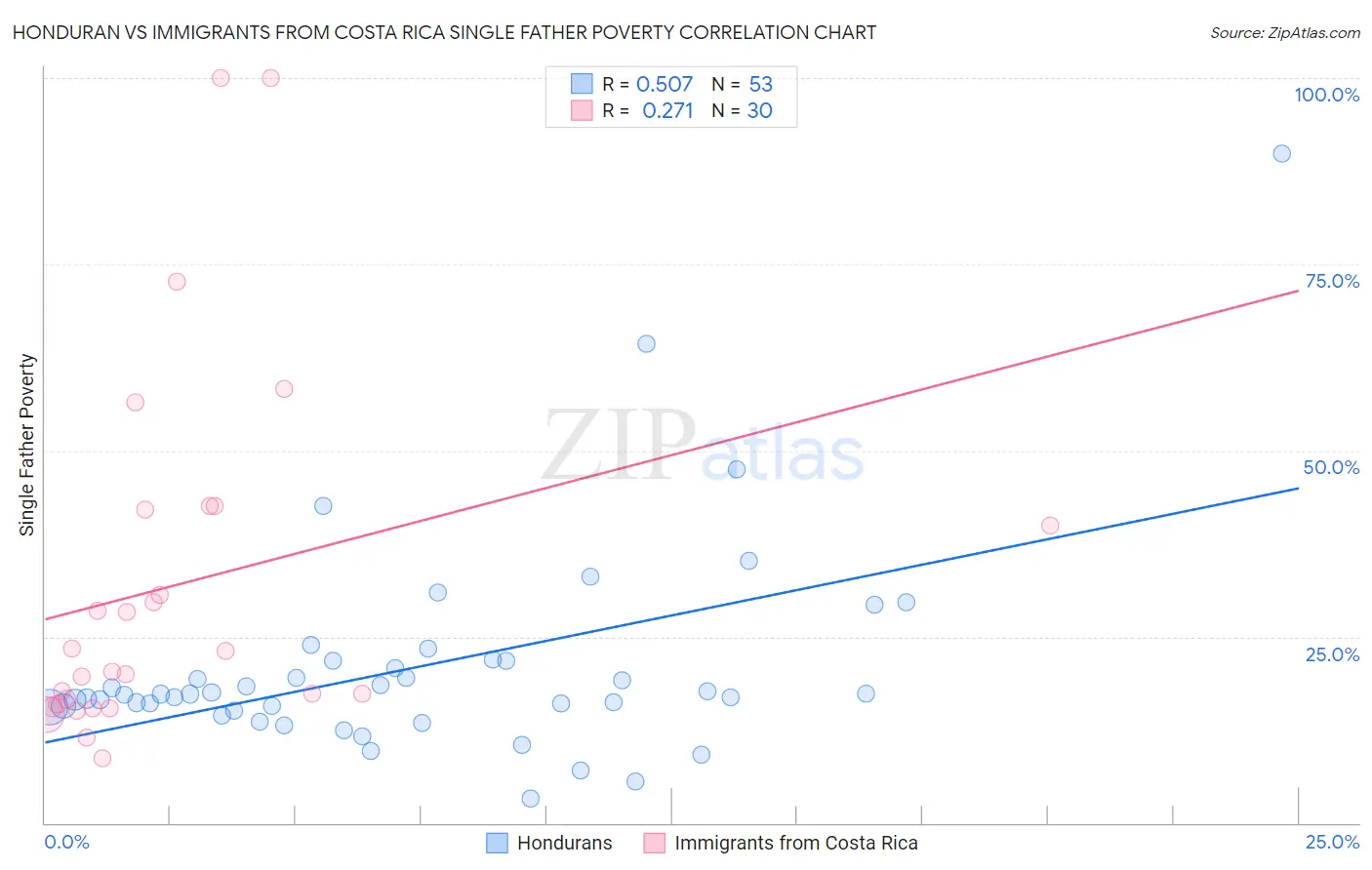 Honduran vs Immigrants from Costa Rica Single Father Poverty