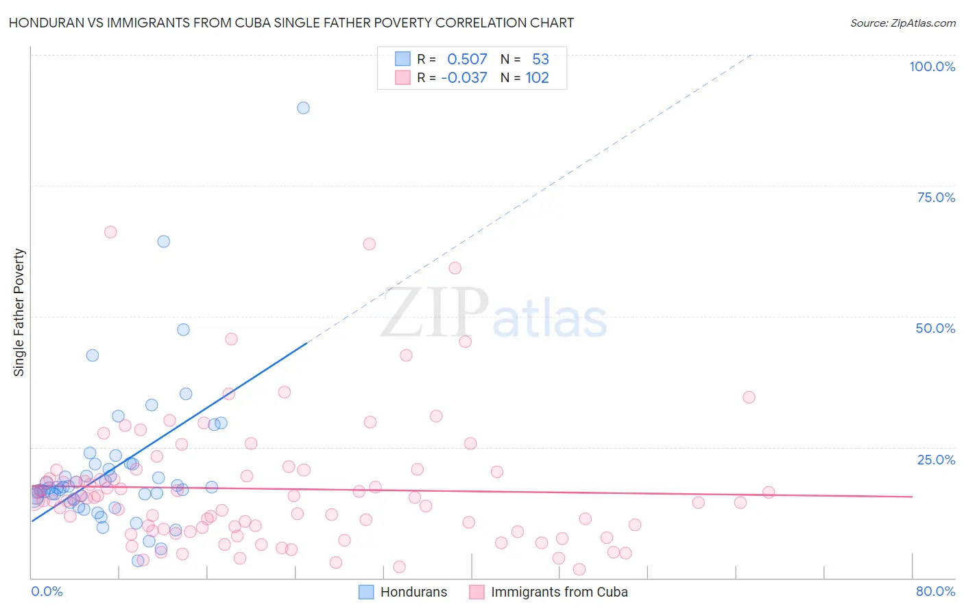 Honduran vs Immigrants from Cuba Single Father Poverty