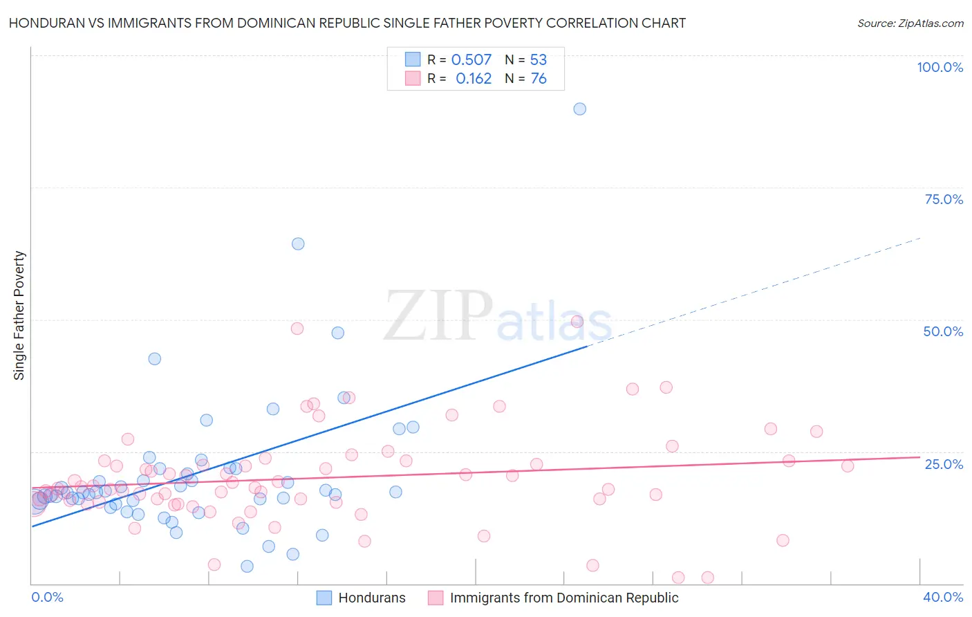 Honduran vs Immigrants from Dominican Republic Single Father Poverty
