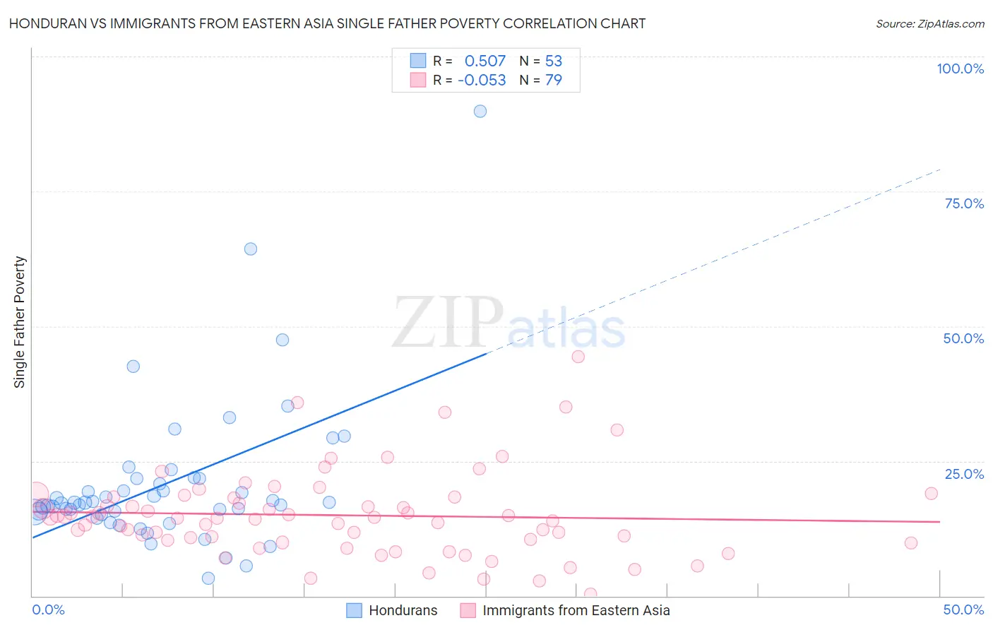 Honduran vs Immigrants from Eastern Asia Single Father Poverty