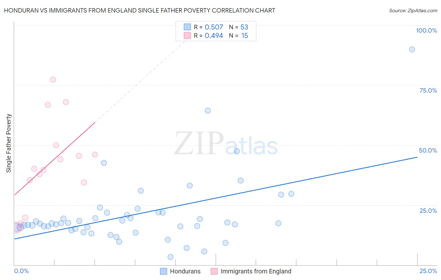 Honduran vs Immigrants from England Single Father Poverty