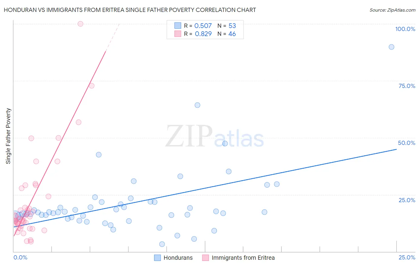 Honduran vs Immigrants from Eritrea Single Father Poverty