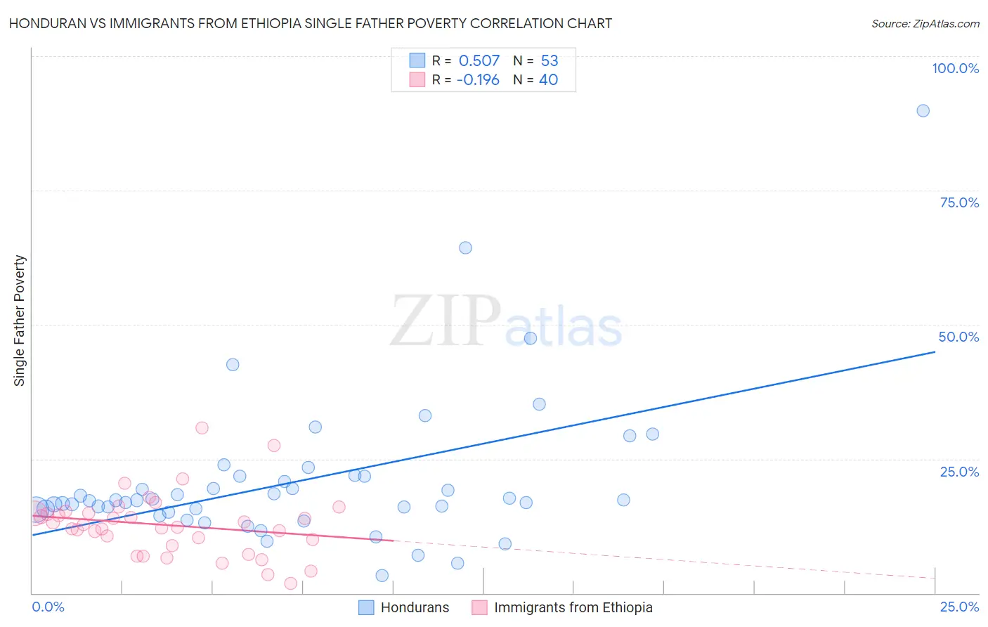 Honduran vs Immigrants from Ethiopia Single Father Poverty