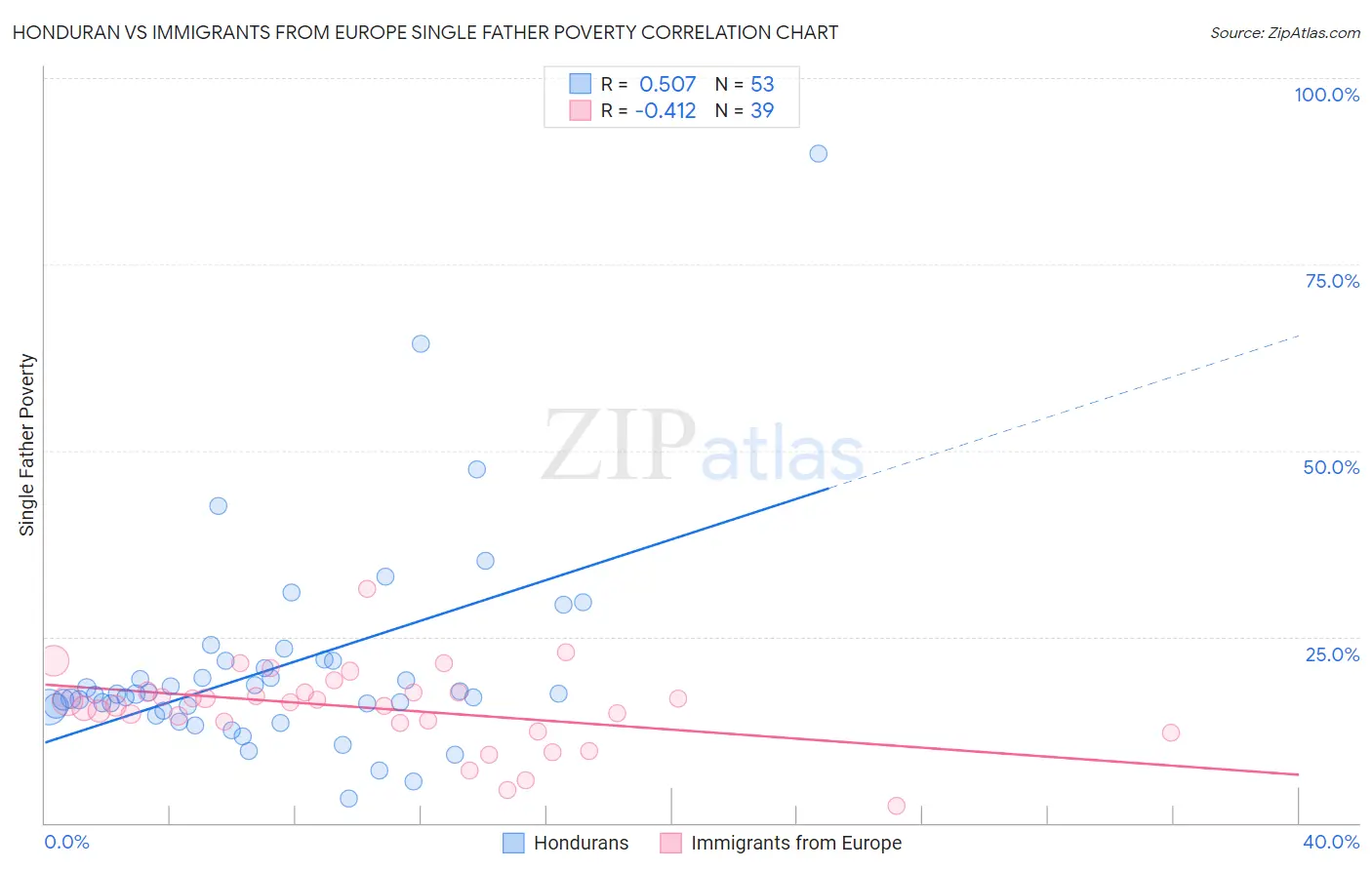 Honduran vs Immigrants from Europe Single Father Poverty