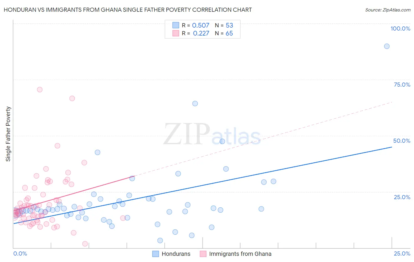 Honduran vs Immigrants from Ghana Single Father Poverty