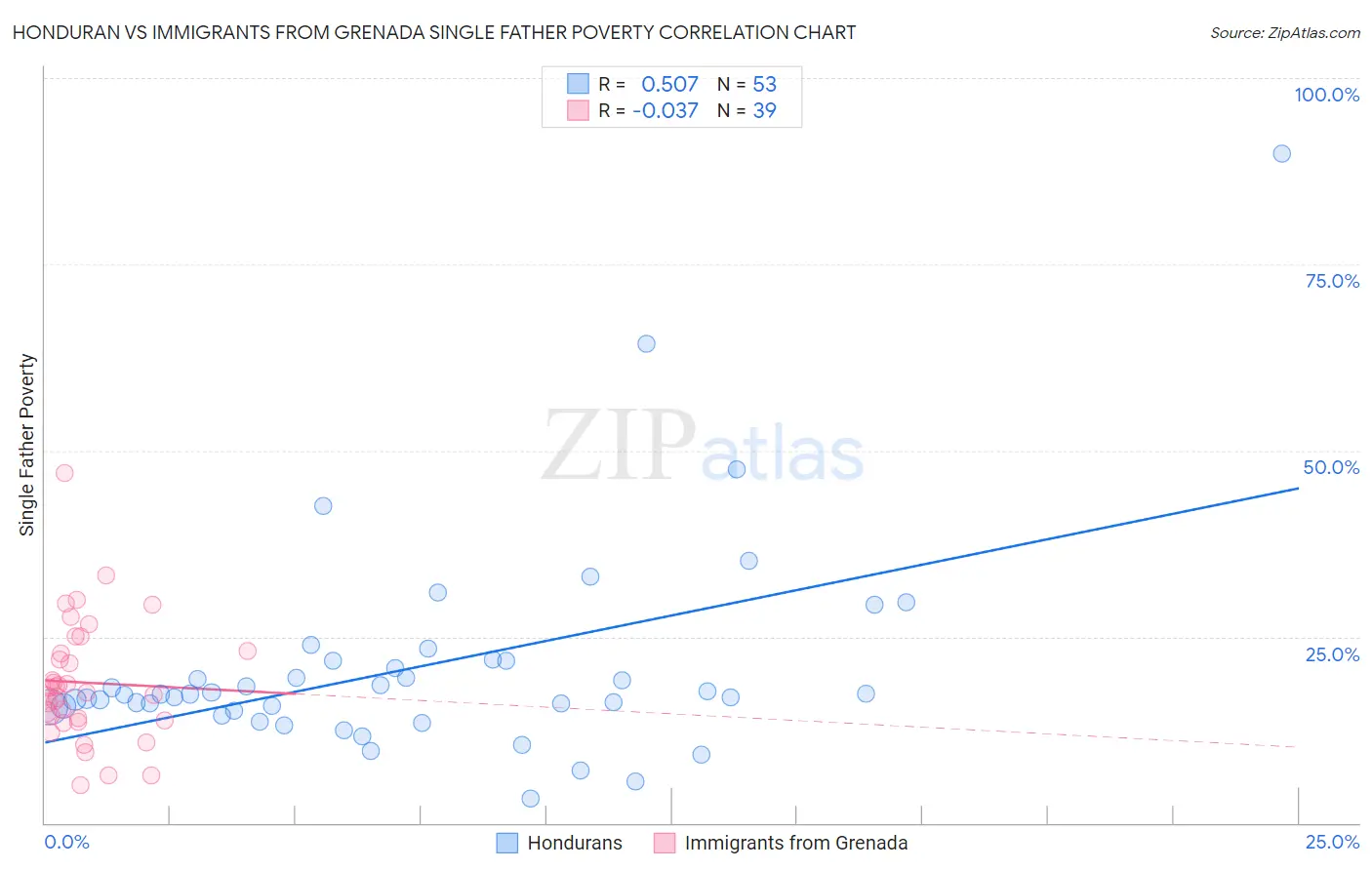 Honduran vs Immigrants from Grenada Single Father Poverty