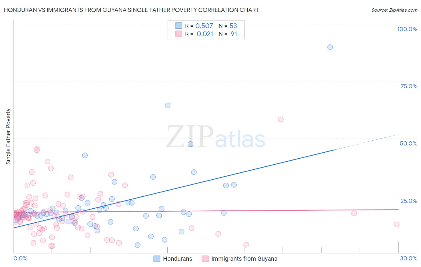 Honduran vs Immigrants from Guyana Single Father Poverty