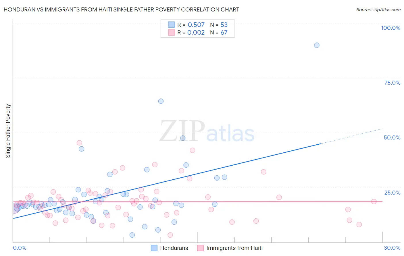 Honduran vs Immigrants from Haiti Single Father Poverty