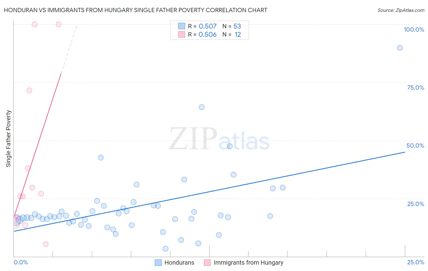 Honduran vs Immigrants from Hungary Single Father Poverty