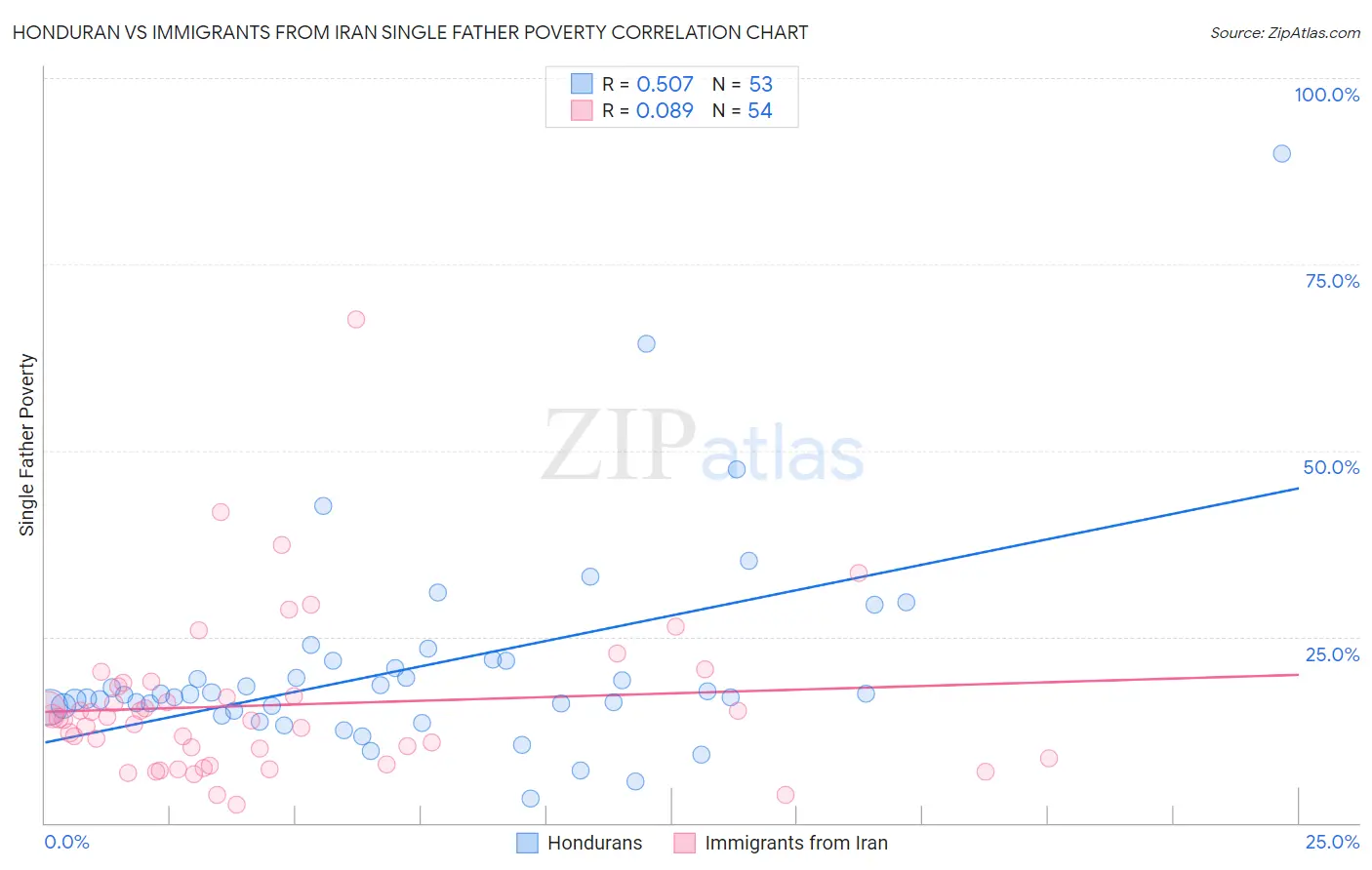 Honduran vs Immigrants from Iran Single Father Poverty