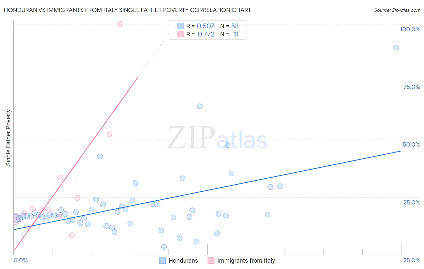 Honduran vs Immigrants from Italy Single Father Poverty