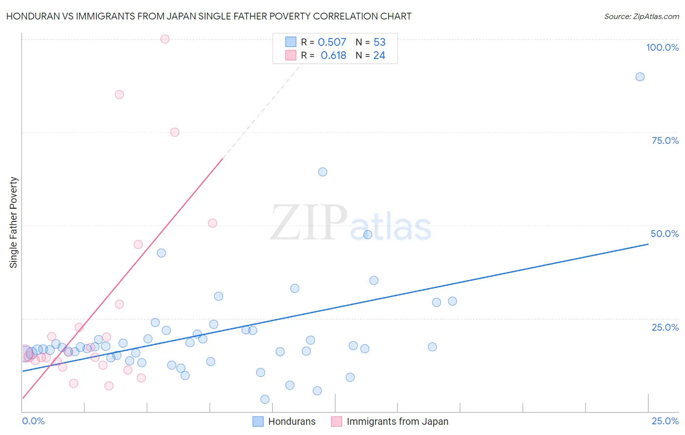 Honduran vs Immigrants from Japan Single Father Poverty