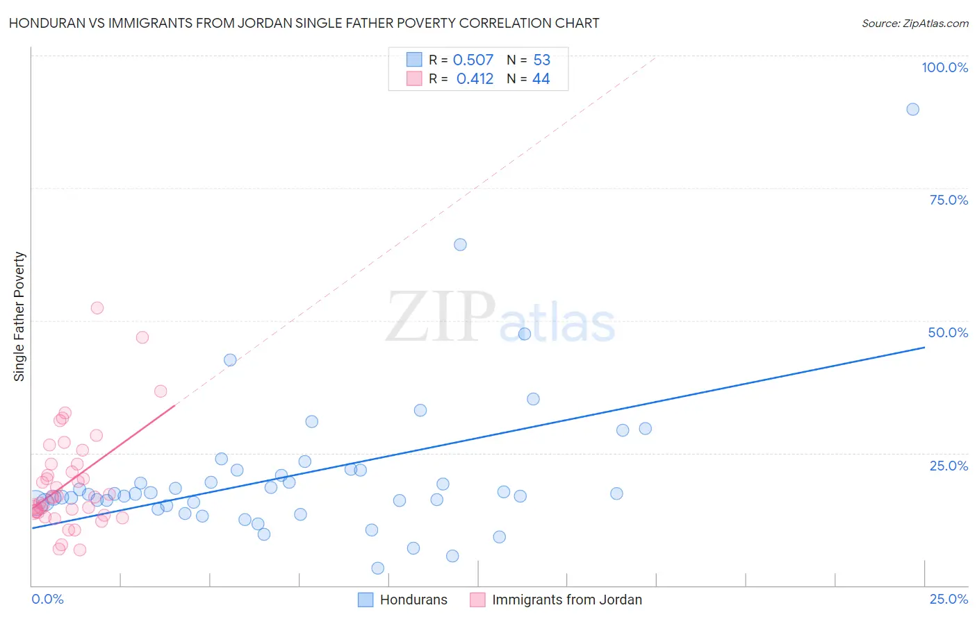 Honduran vs Immigrants from Jordan Single Father Poverty