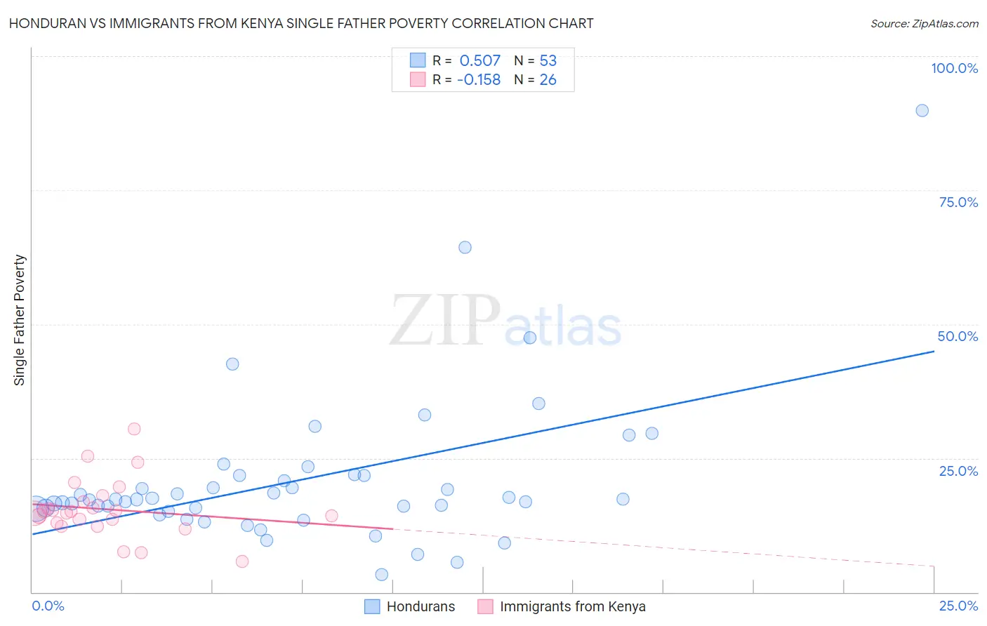 Honduran vs Immigrants from Kenya Single Father Poverty