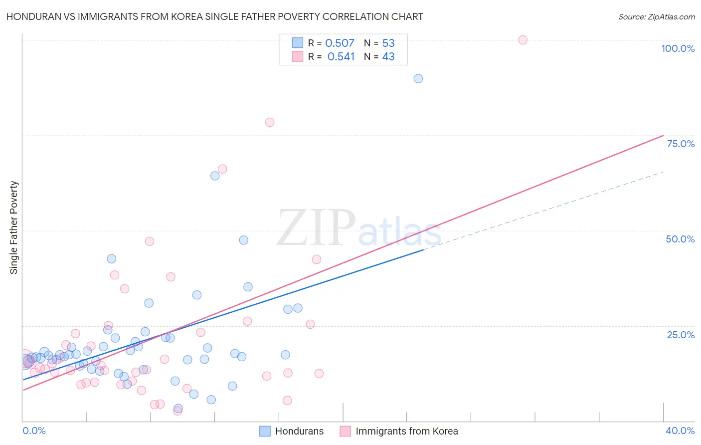 Honduran vs Immigrants from Korea Single Father Poverty