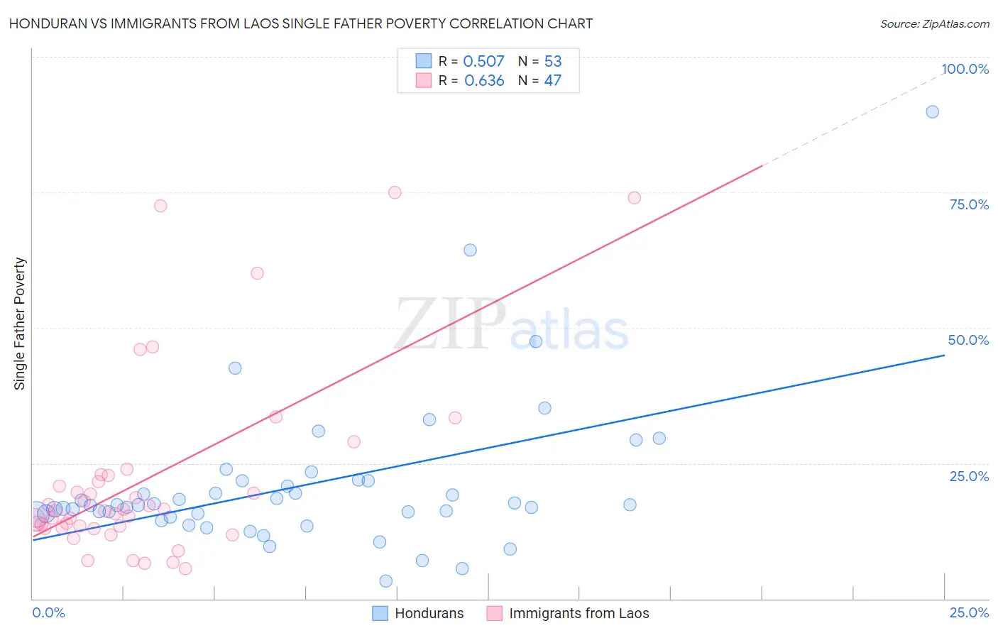 Honduran vs Immigrants from Laos Single Father Poverty
