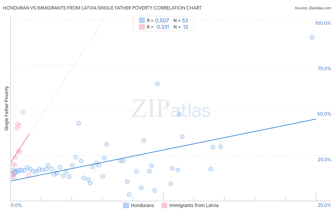 Honduran vs Immigrants from Latvia Single Father Poverty