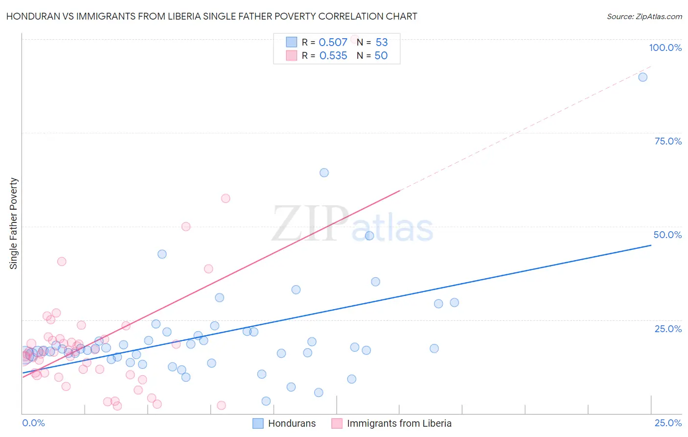 Honduran vs Immigrants from Liberia Single Father Poverty