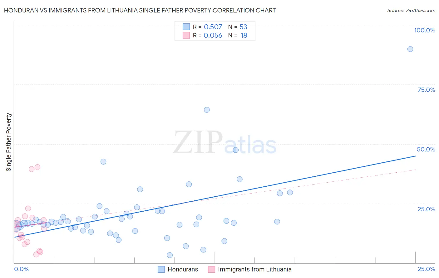 Honduran vs Immigrants from Lithuania Single Father Poverty
