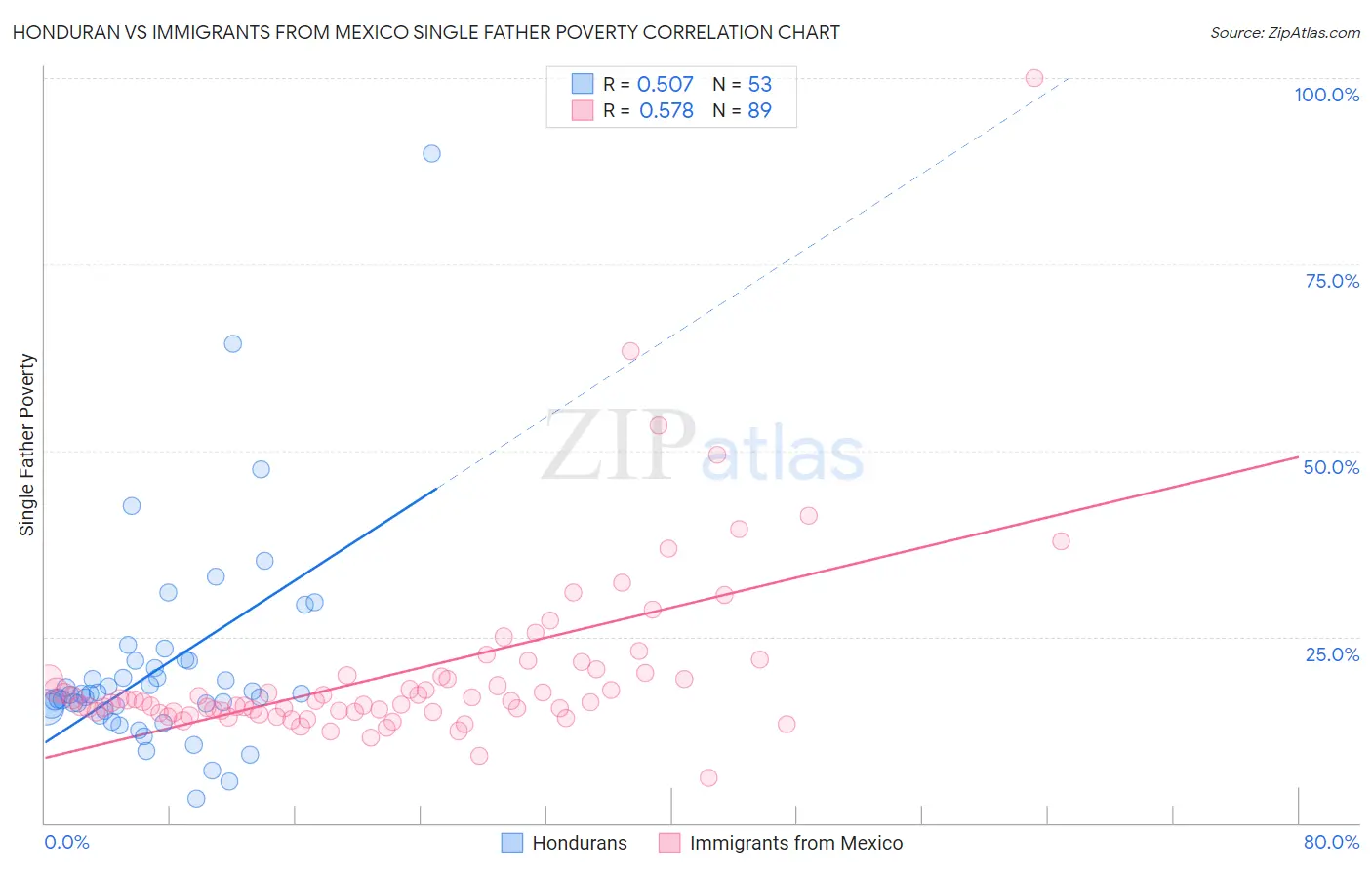 Honduran vs Immigrants from Mexico Single Father Poverty