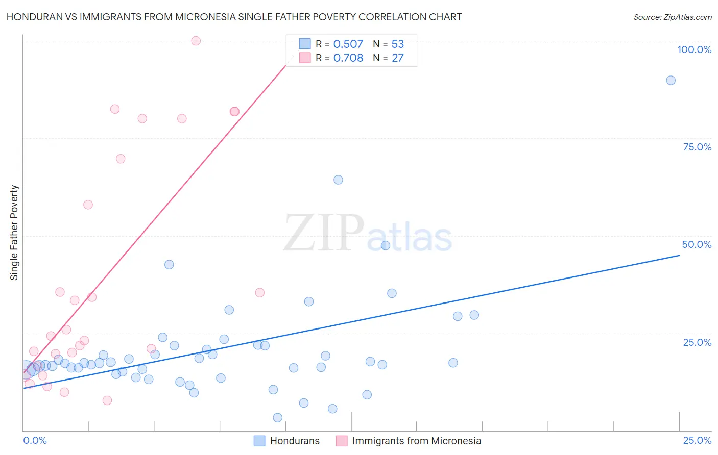 Honduran vs Immigrants from Micronesia Single Father Poverty