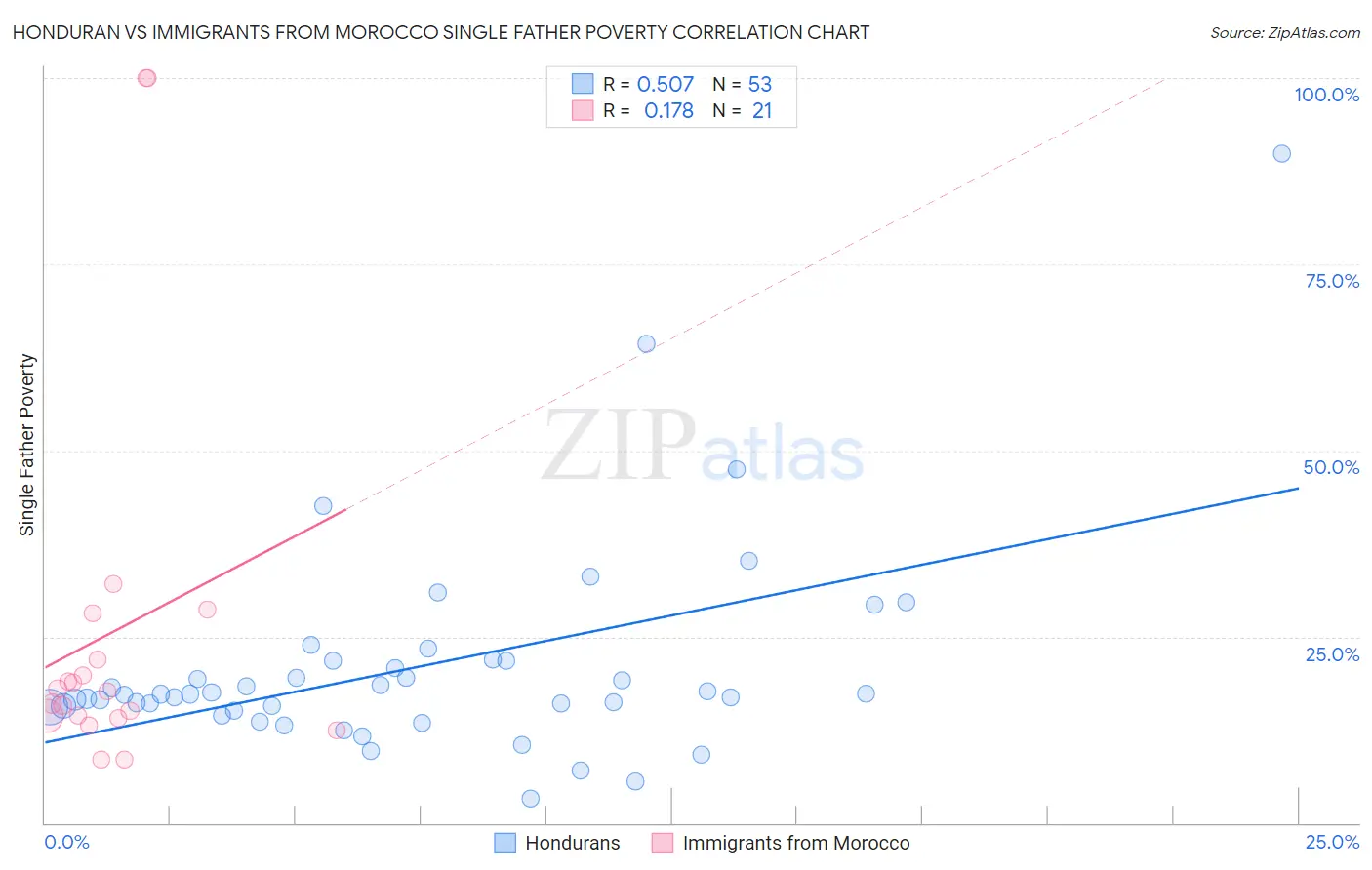 Honduran vs Immigrants from Morocco Single Father Poverty