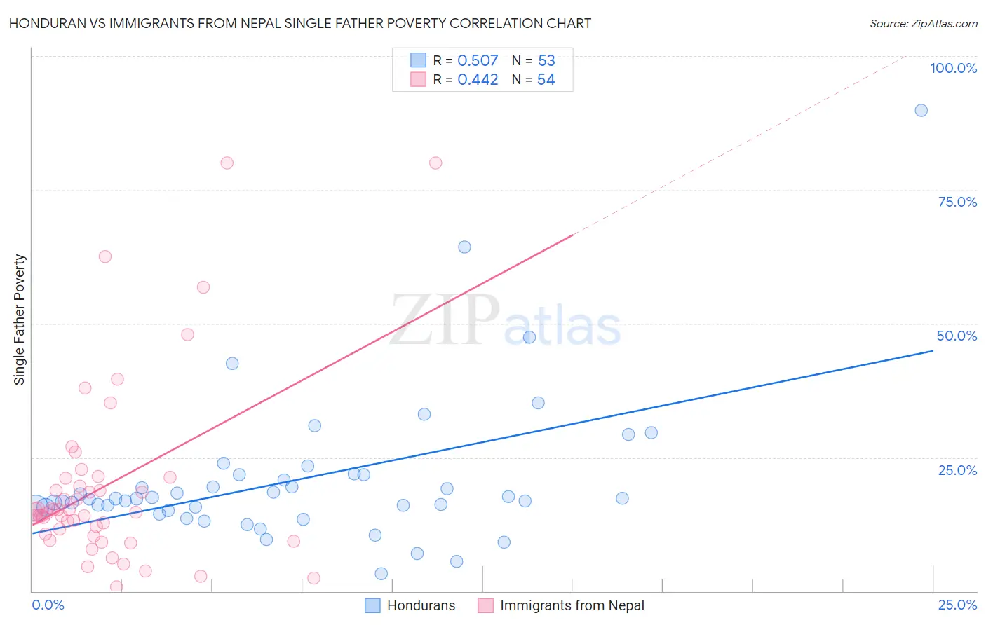 Honduran vs Immigrants from Nepal Single Father Poverty