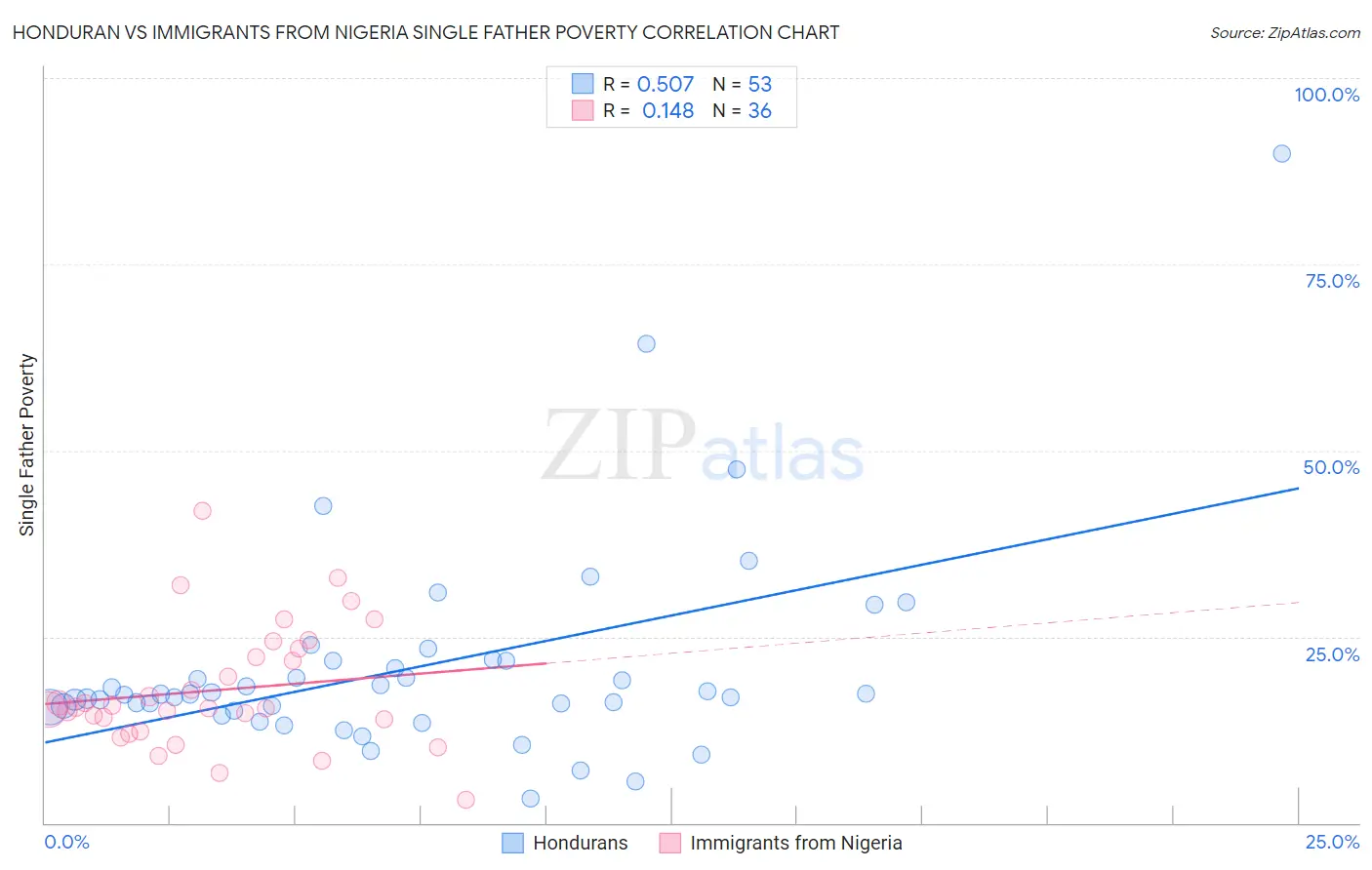 Honduran vs Immigrants from Nigeria Single Father Poverty