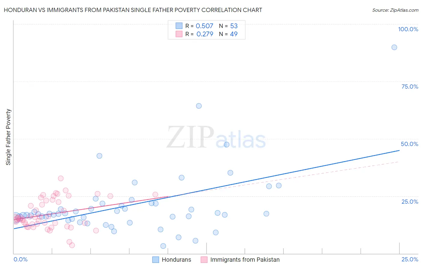 Honduran vs Immigrants from Pakistan Single Father Poverty