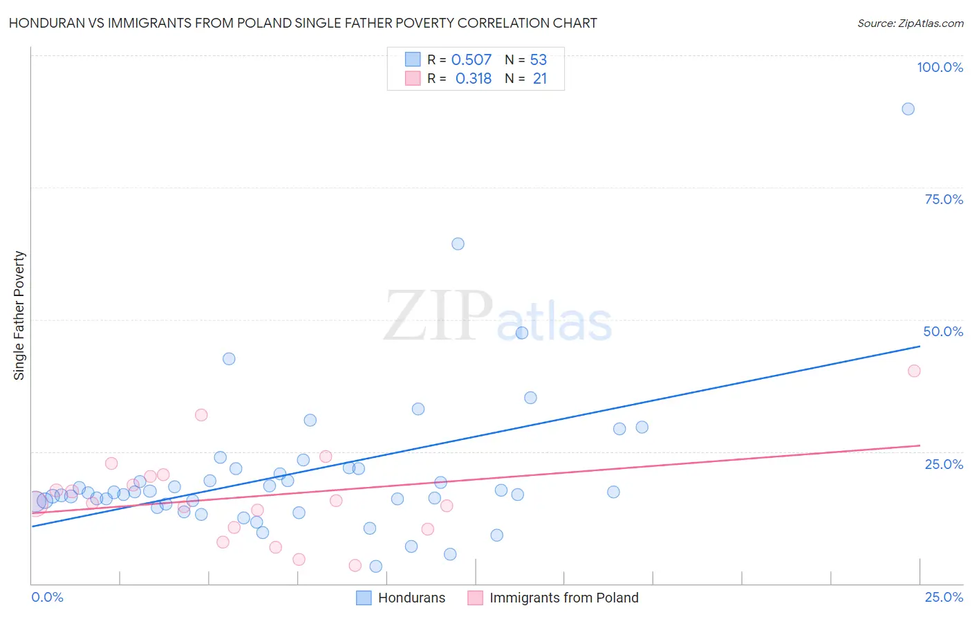Honduran vs Immigrants from Poland Single Father Poverty