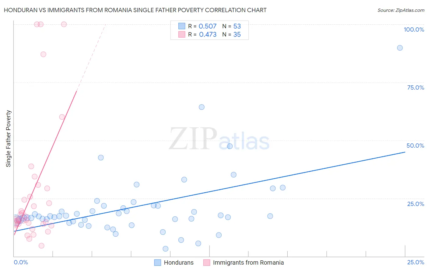 Honduran vs Immigrants from Romania Single Father Poverty