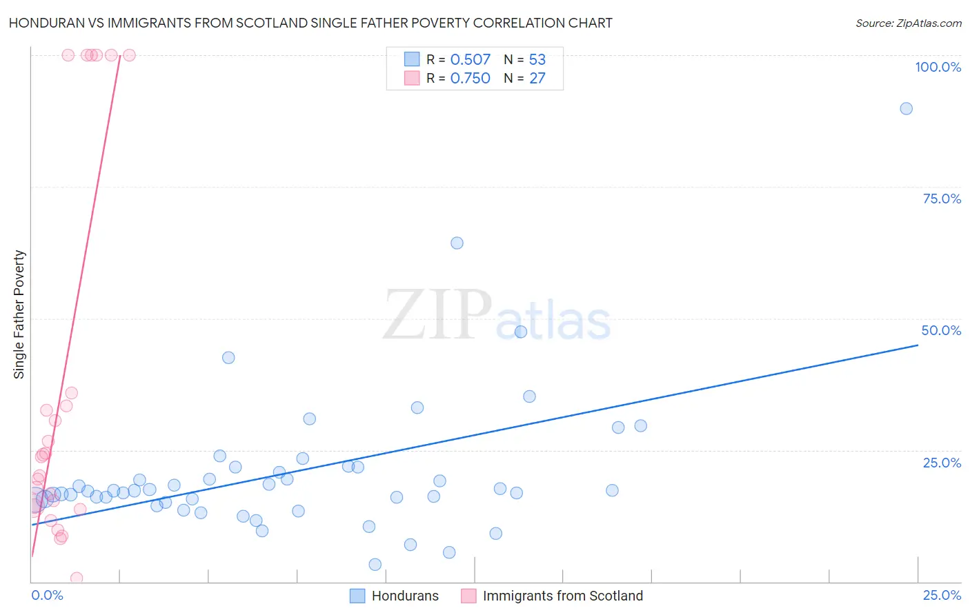 Honduran vs Immigrants from Scotland Single Father Poverty