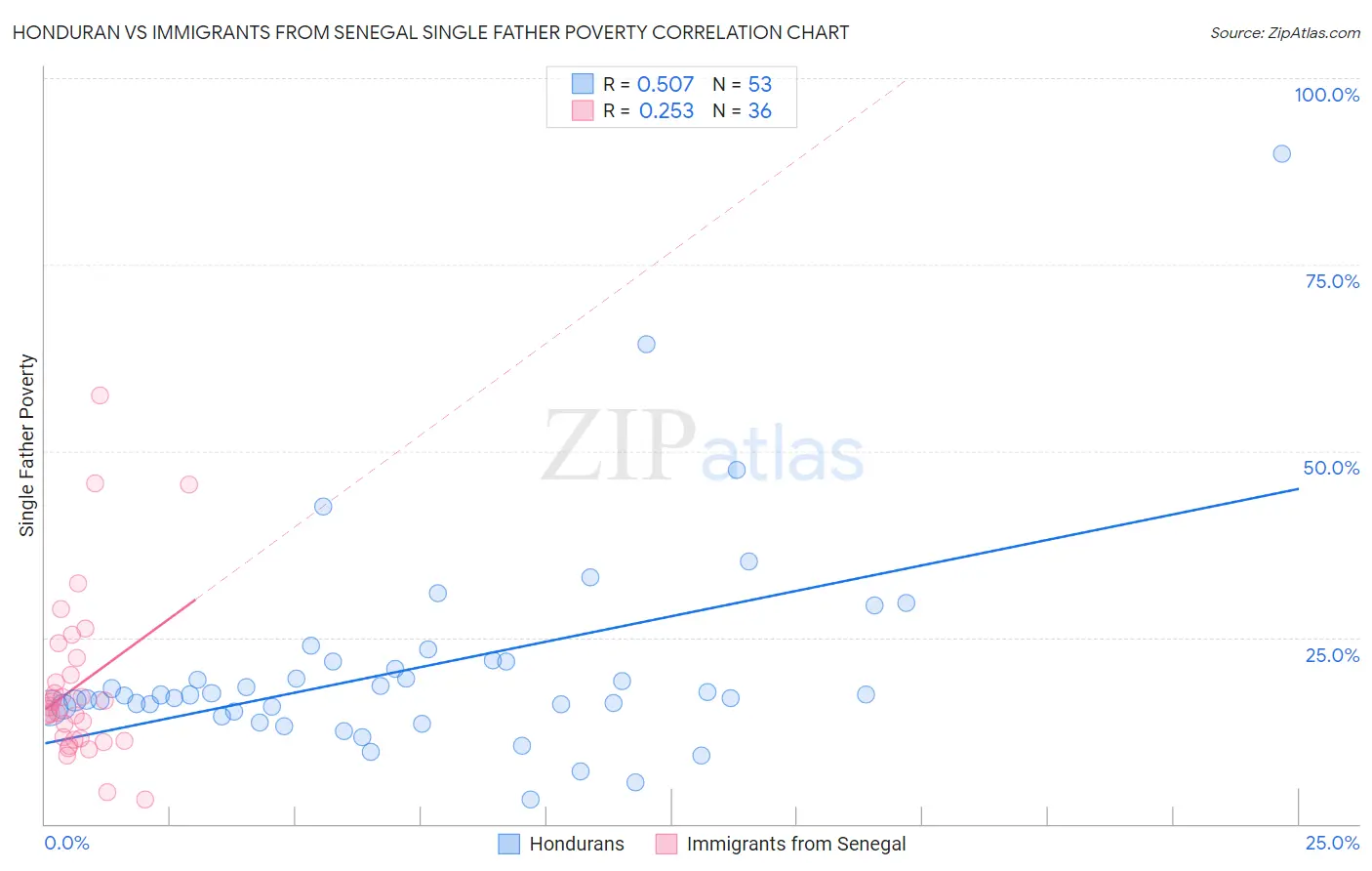 Honduran vs Immigrants from Senegal Single Father Poverty