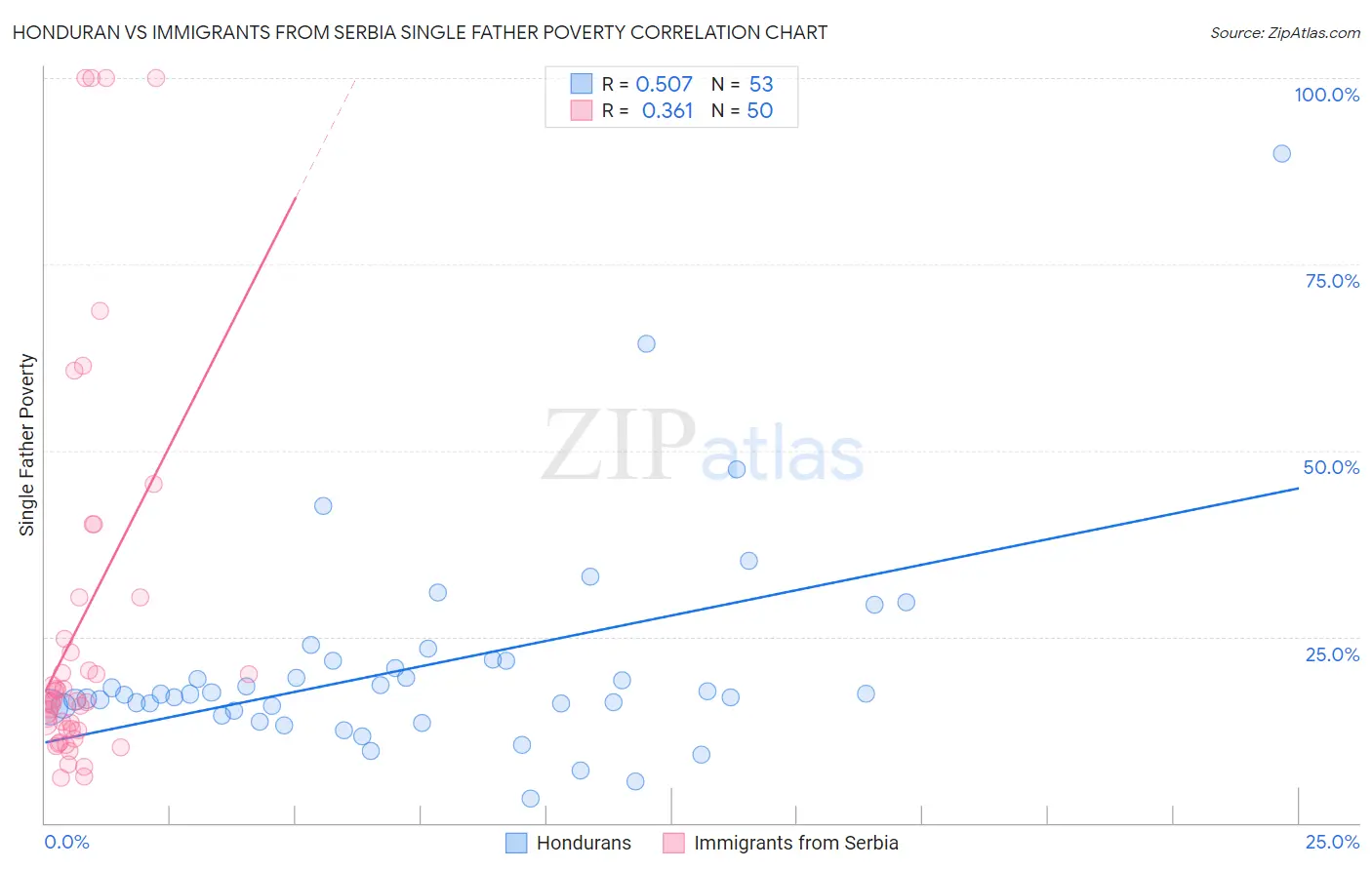 Honduran vs Immigrants from Serbia Single Father Poverty