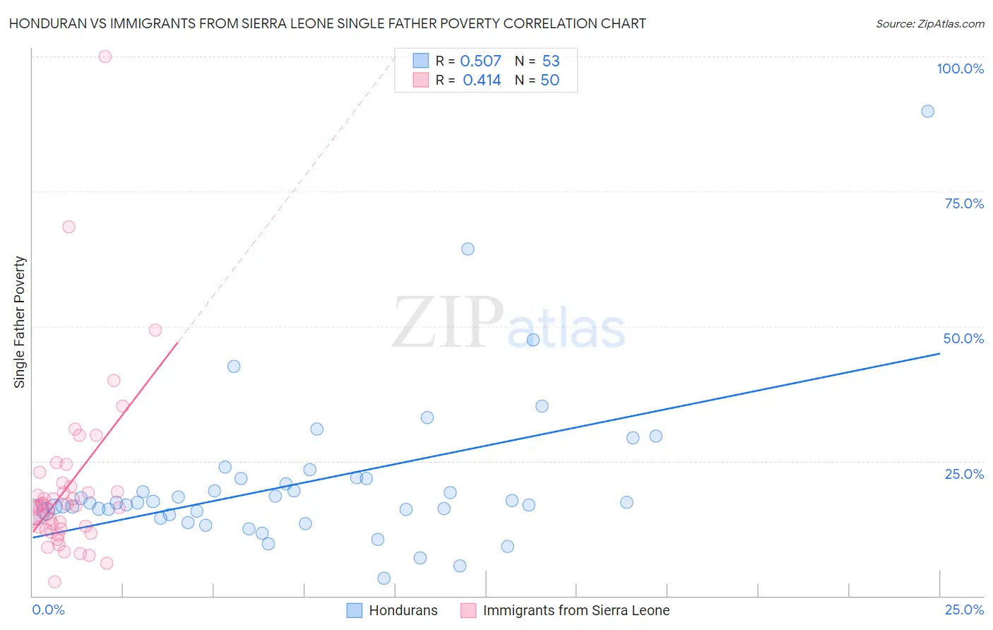 Honduran vs Immigrants from Sierra Leone Single Father Poverty