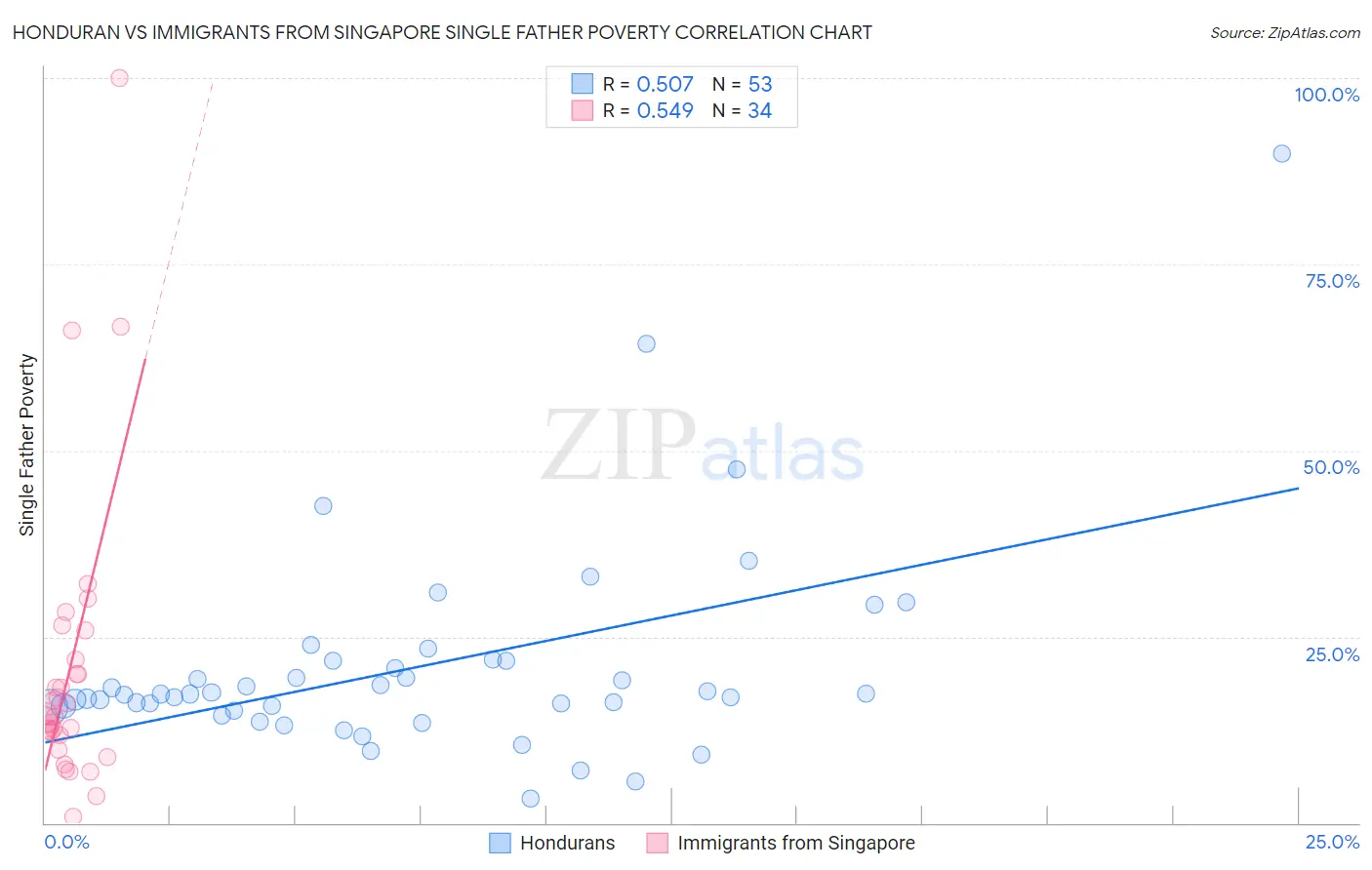 Honduran vs Immigrants from Singapore Single Father Poverty