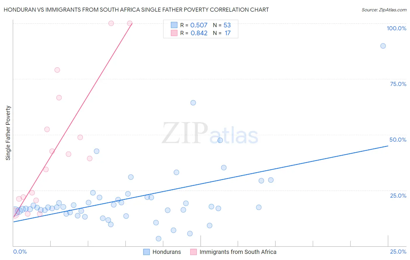 Honduran vs Immigrants from South Africa Single Father Poverty