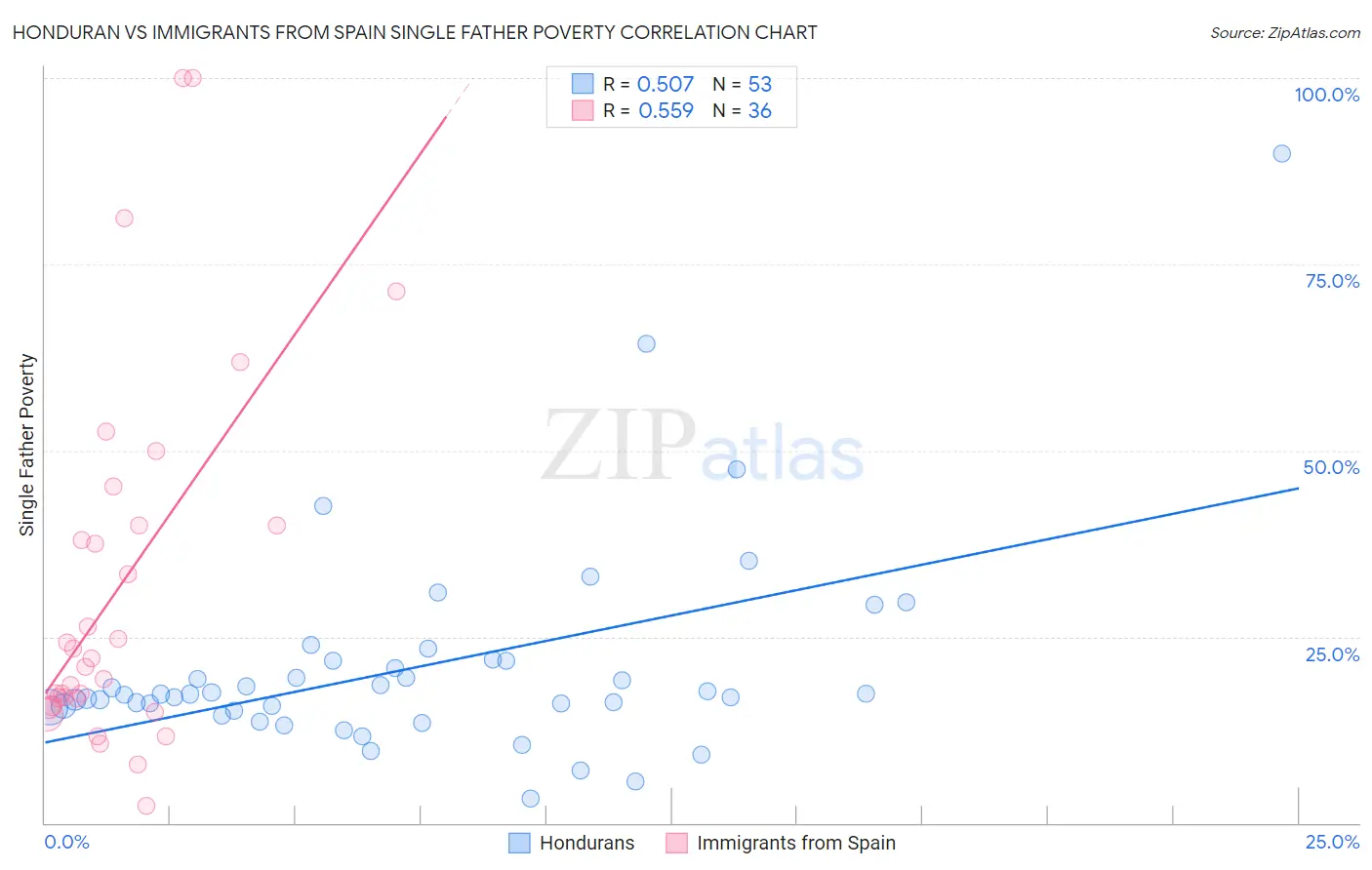 Honduran vs Immigrants from Spain Single Father Poverty