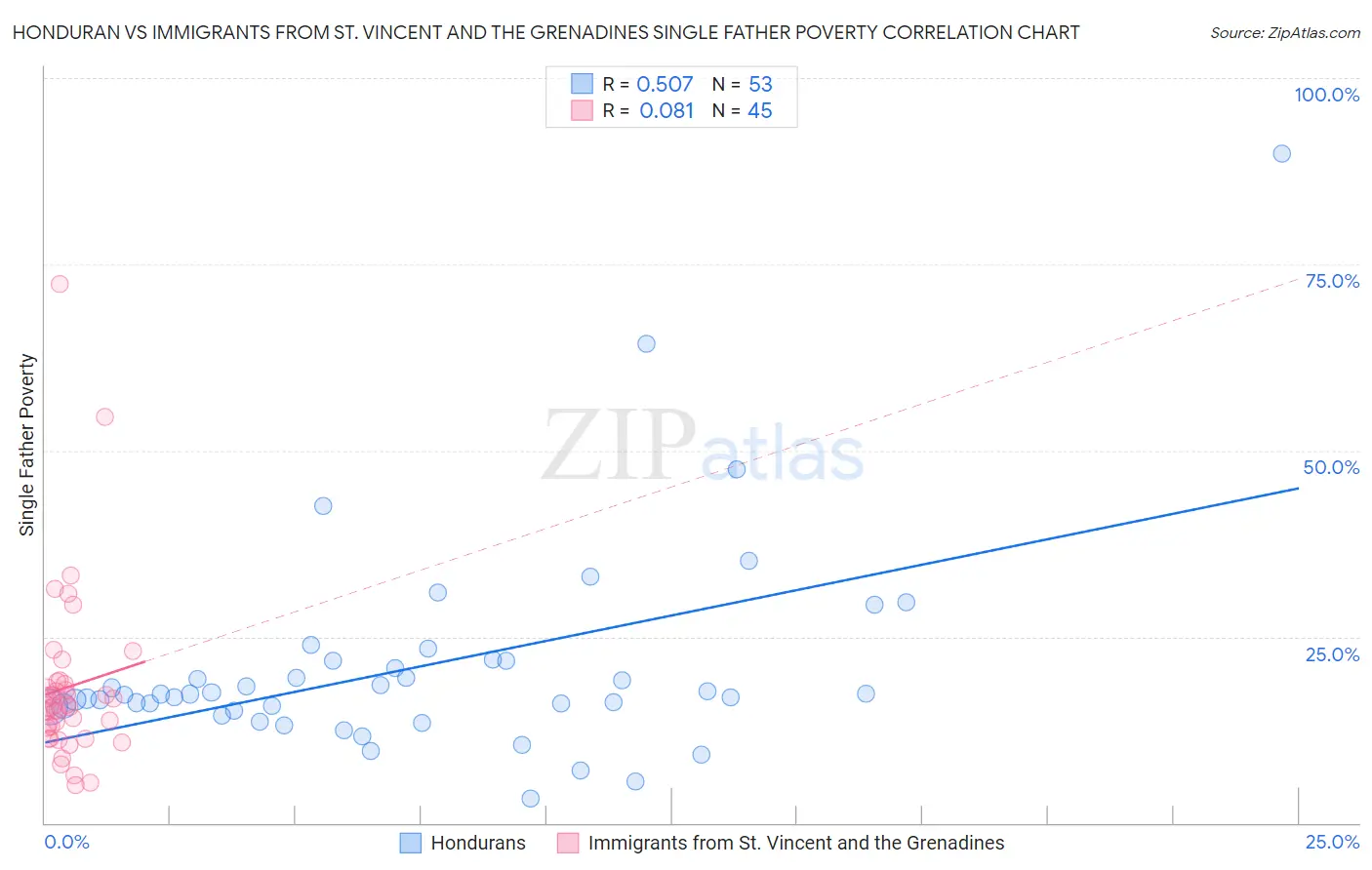 Honduran vs Immigrants from St. Vincent and the Grenadines Single Father Poverty