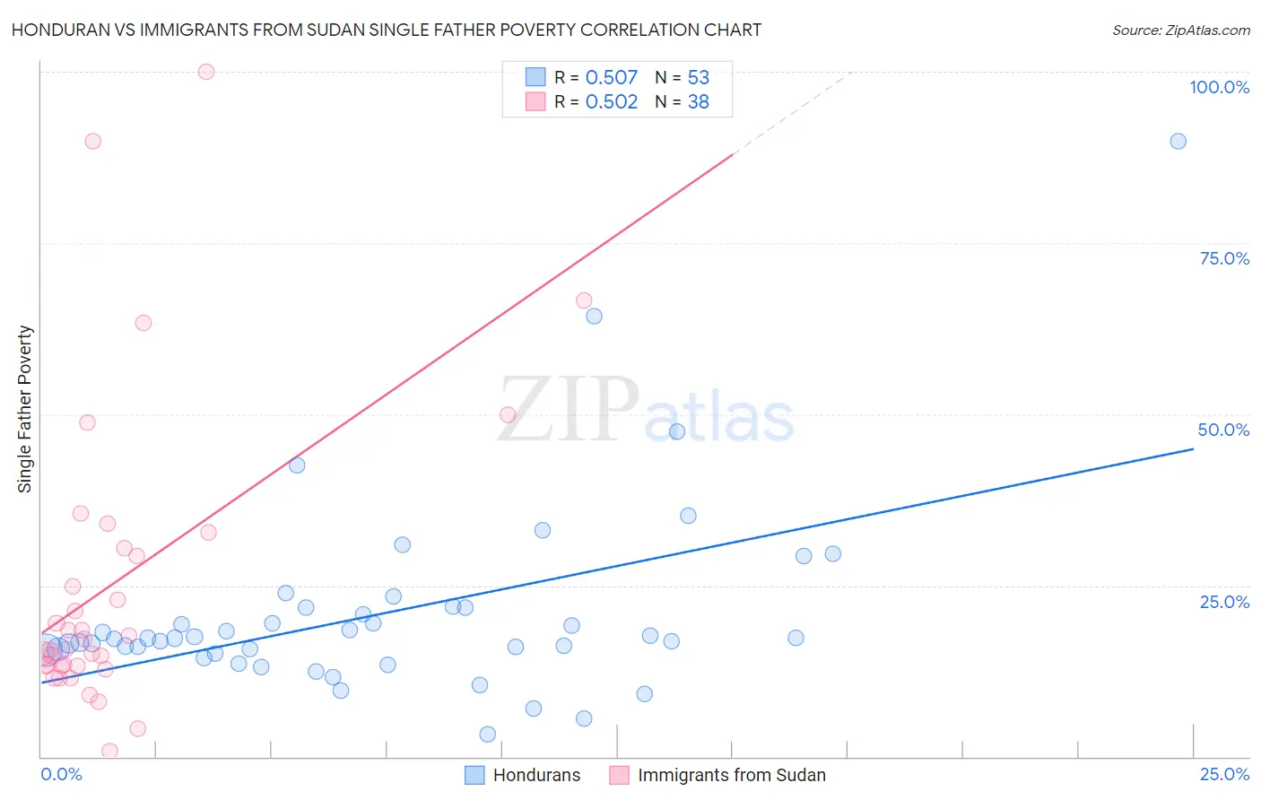 Honduran vs Immigrants from Sudan Single Father Poverty