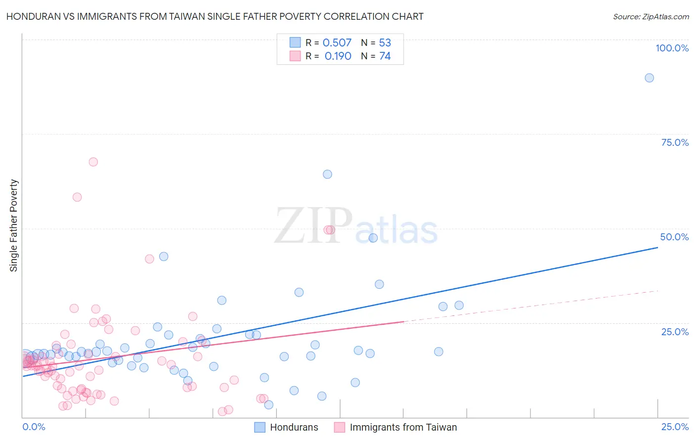 Honduran vs Immigrants from Taiwan Single Father Poverty
