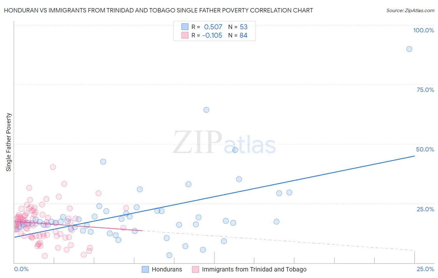 Honduran vs Immigrants from Trinidad and Tobago Single Father Poverty